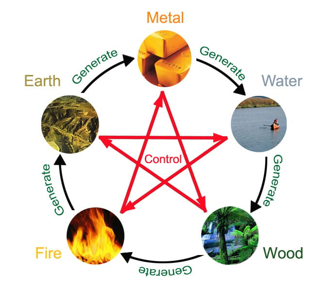 Chinese Zodiac Elements, Five Elements Compatibility, Chart
