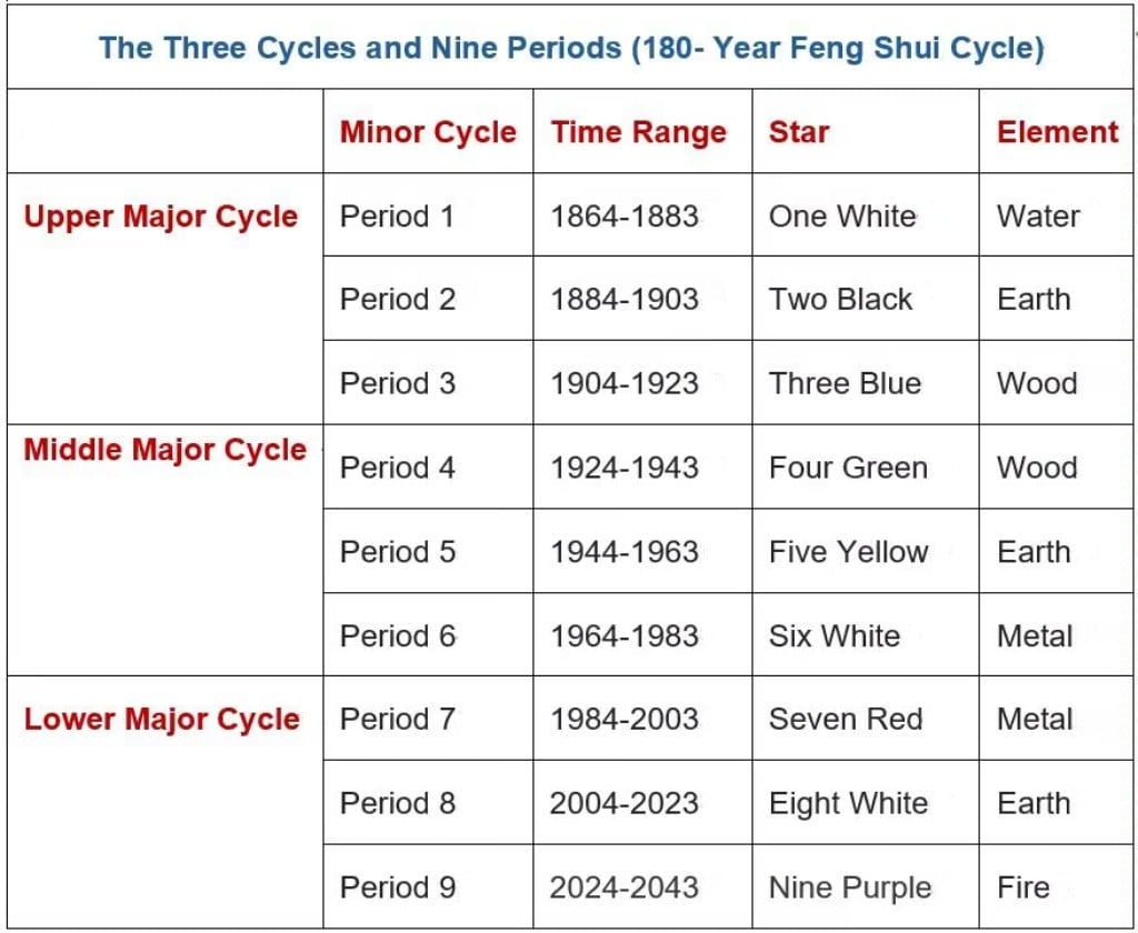 The “Three Cycles and Nine Periods” Chart