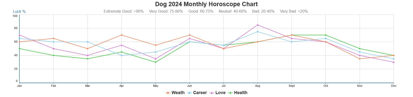 Dog 2024 monthly horoscope