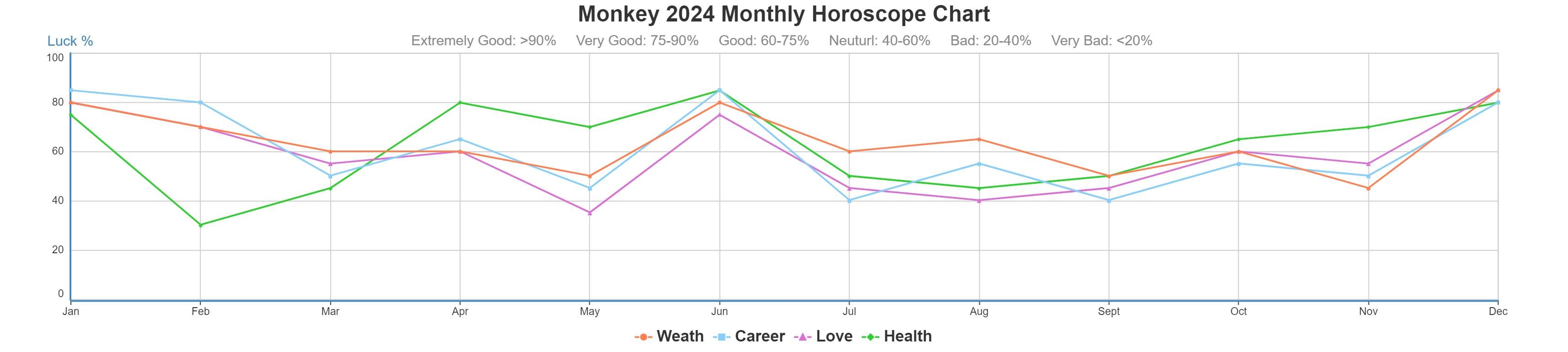 Monkey 2024 monthly horoscope