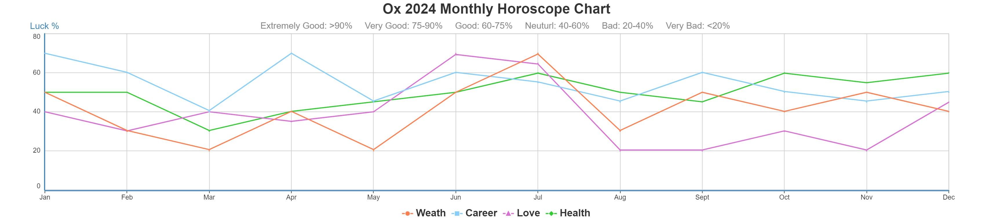 Ox 2024 monthly horoscope