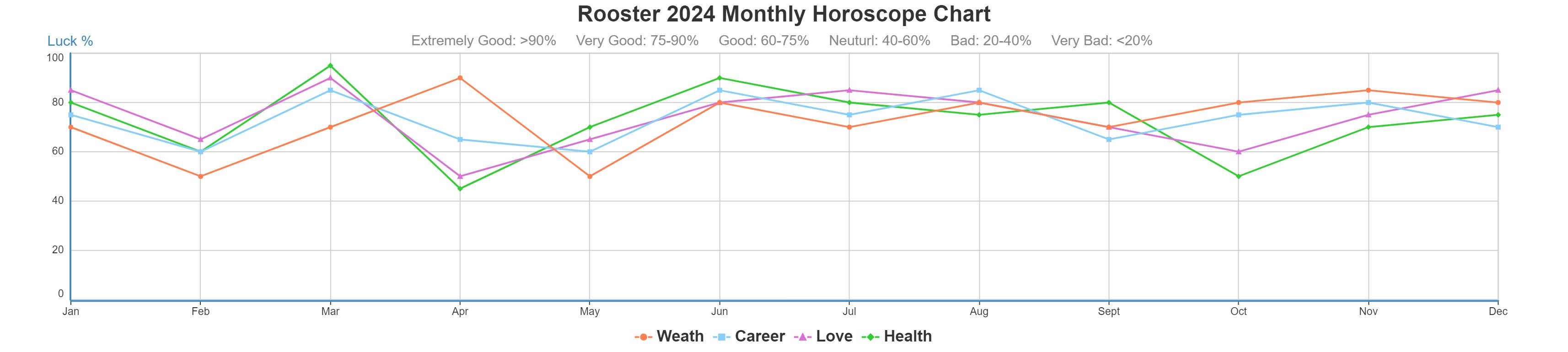 Rooster 2024 monthly horoscope