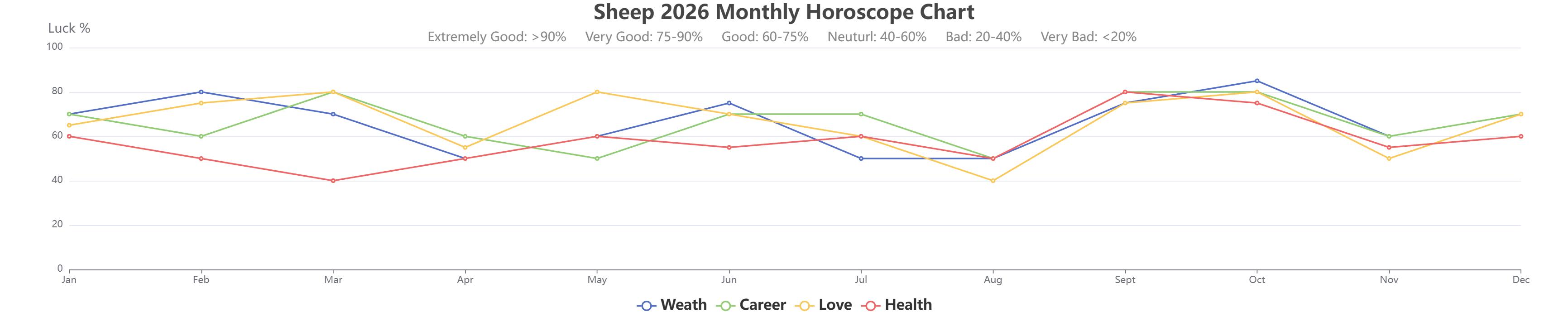 Sheep 2026 monthly horoscope