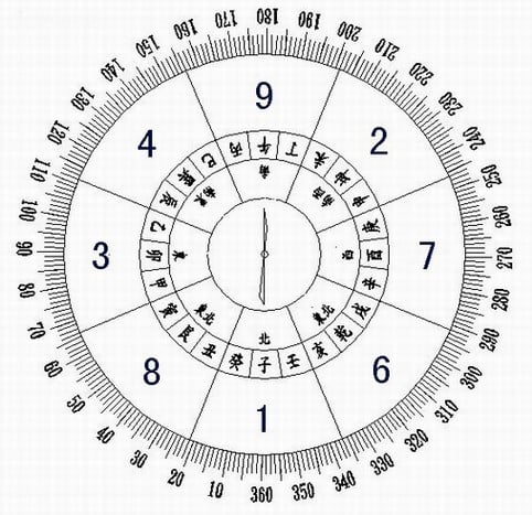 Feng Shui Personal Number Chart