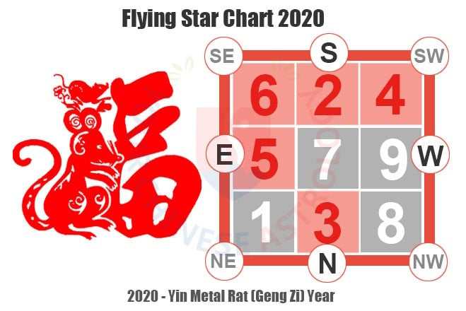 Feng Shui 2020 Flying Stars Chart, How to Feng Shui House ...