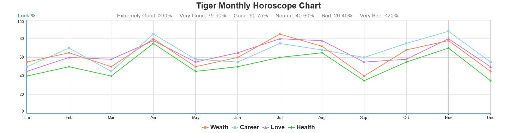 Tiger Love Compatibility Chart