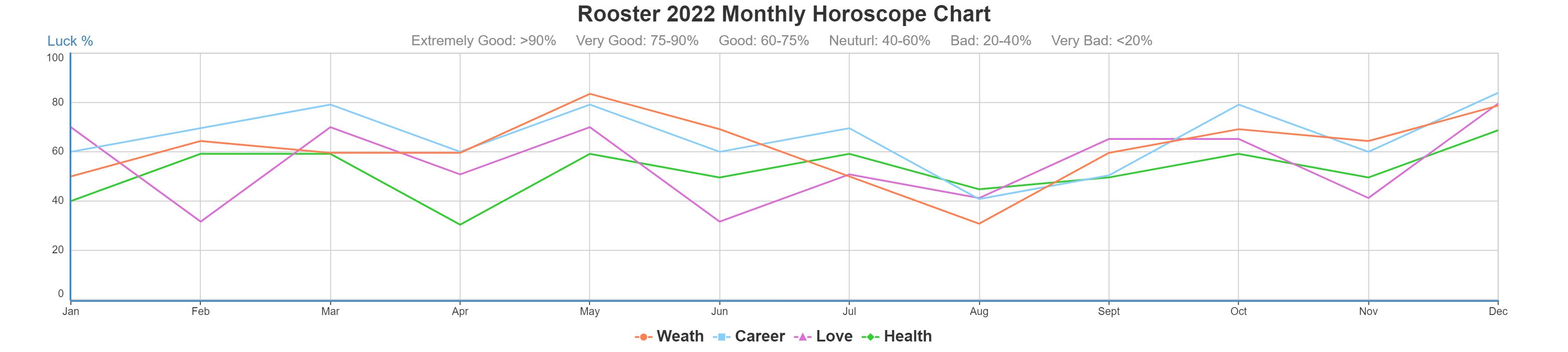 Rooster Monthly Horoscope in 2023, 2024 Monthly Astrology Forecast