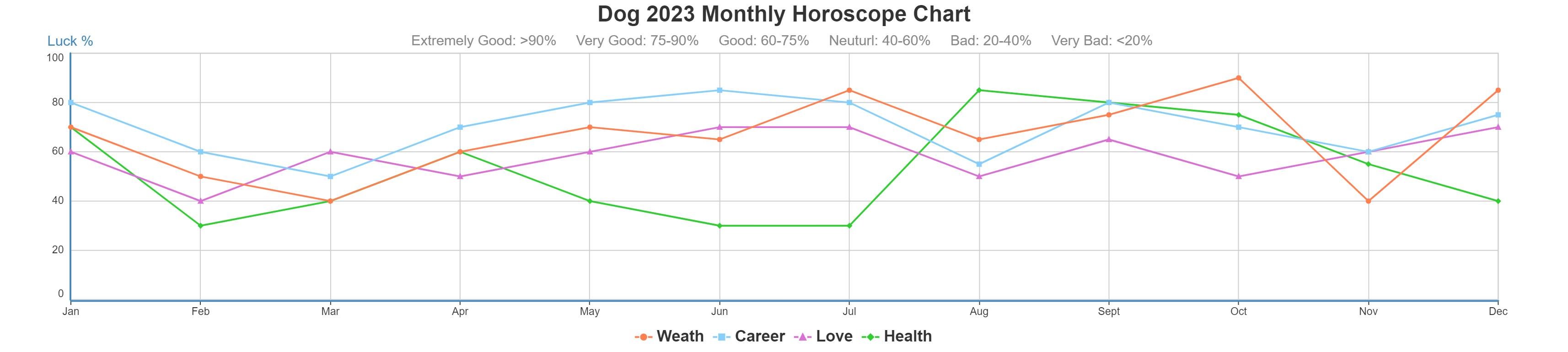 Dog 2023 monthly horoscope