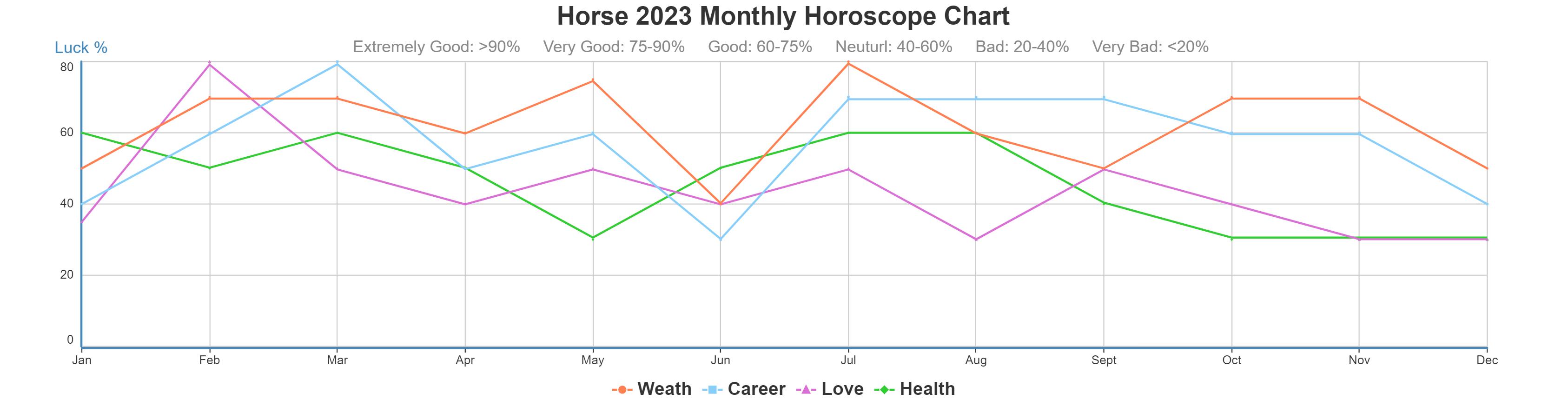 Horse 2023 monthly horoscope