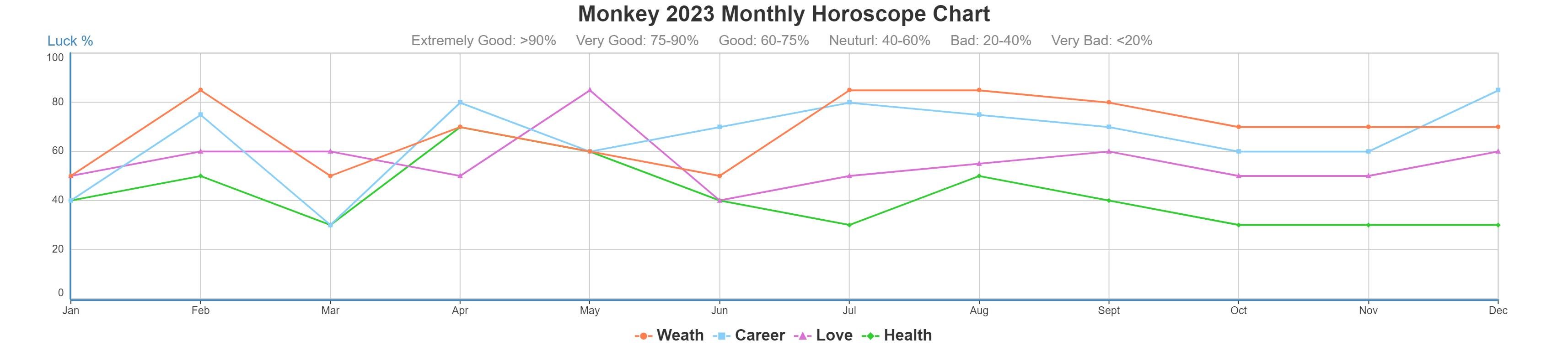 Monkey 2023 monthly horoscope