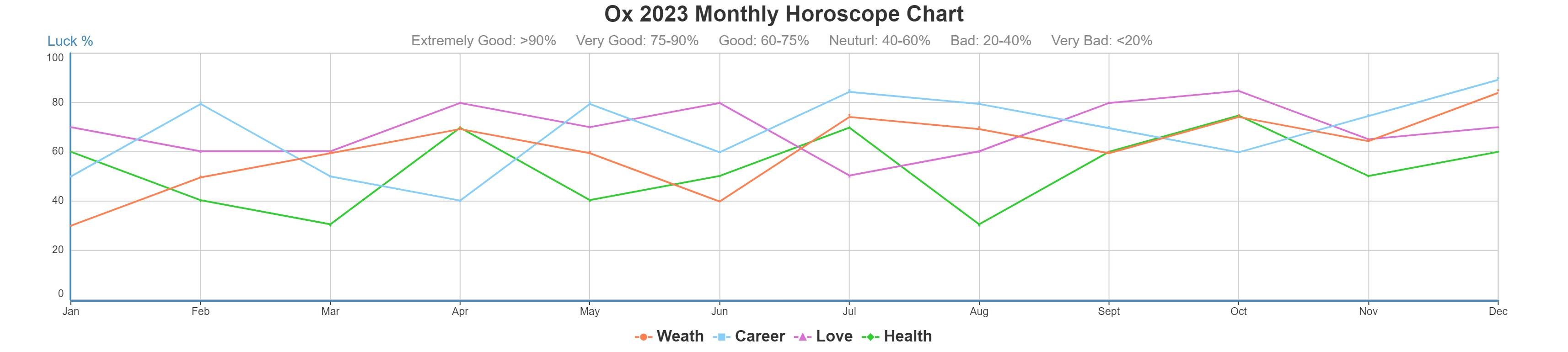 Ox 2023 monthly horoscope