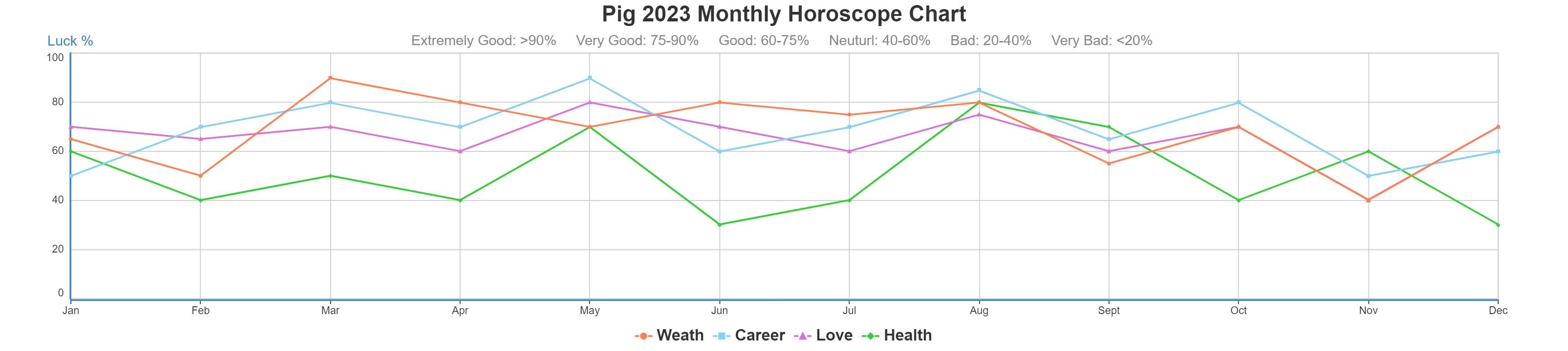 Pig 2023 monthly horoscope