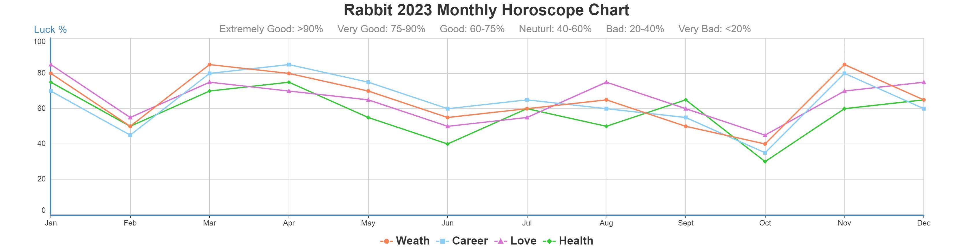 Rabbit 2023 monthly horoscope
