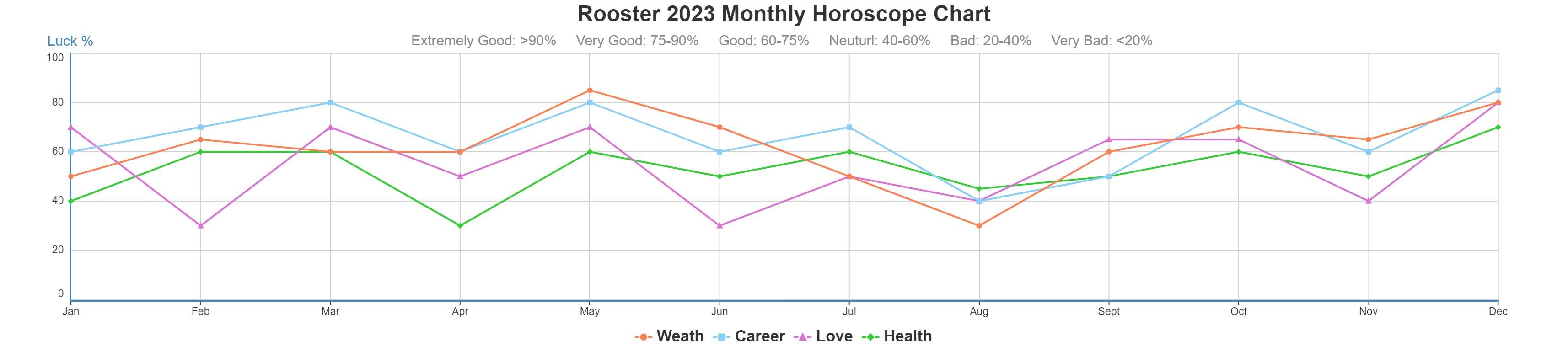 Rooster 2023 monthly horoscope