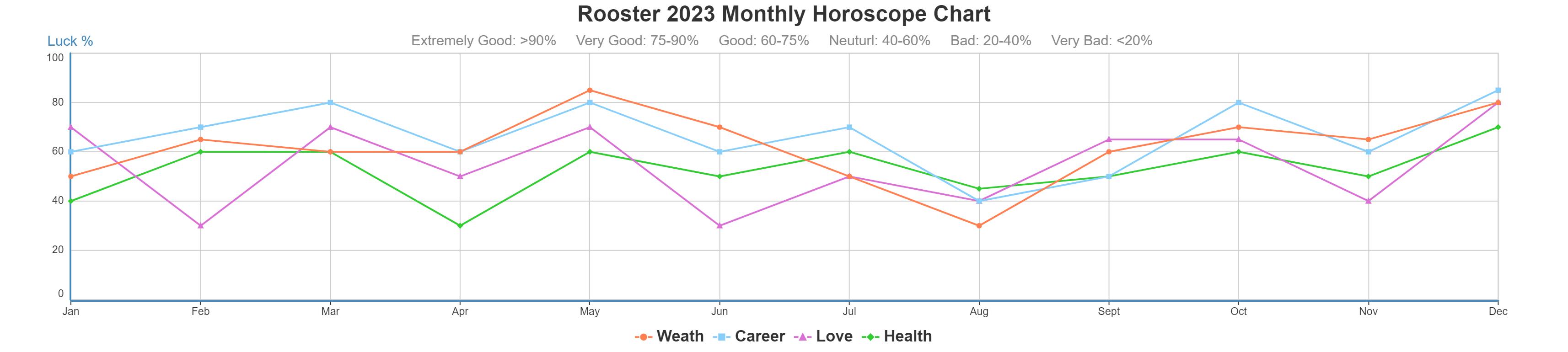 Rooster Monthly Horoscope in 2024 Monthly Astrology Forecast