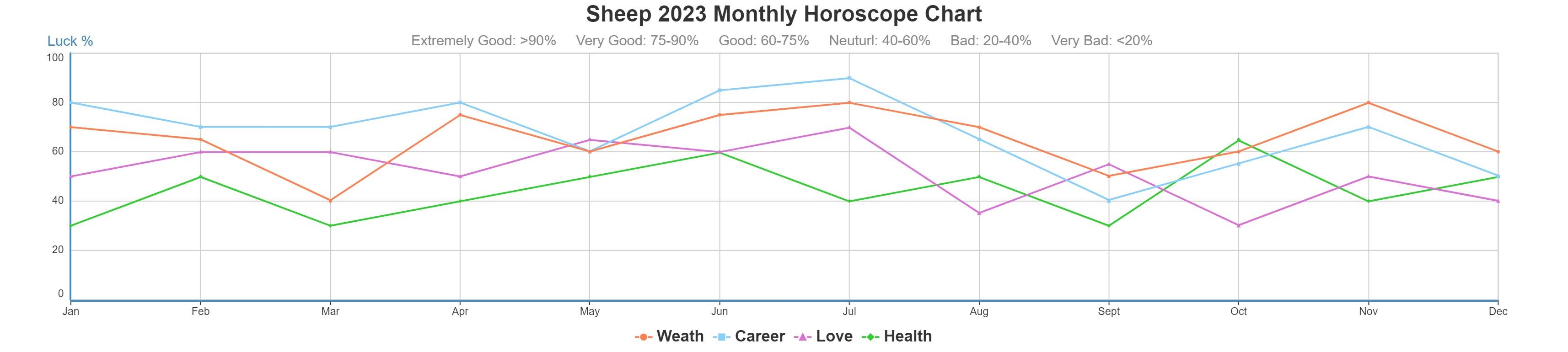 Sheep 2023 monthly horoscope
