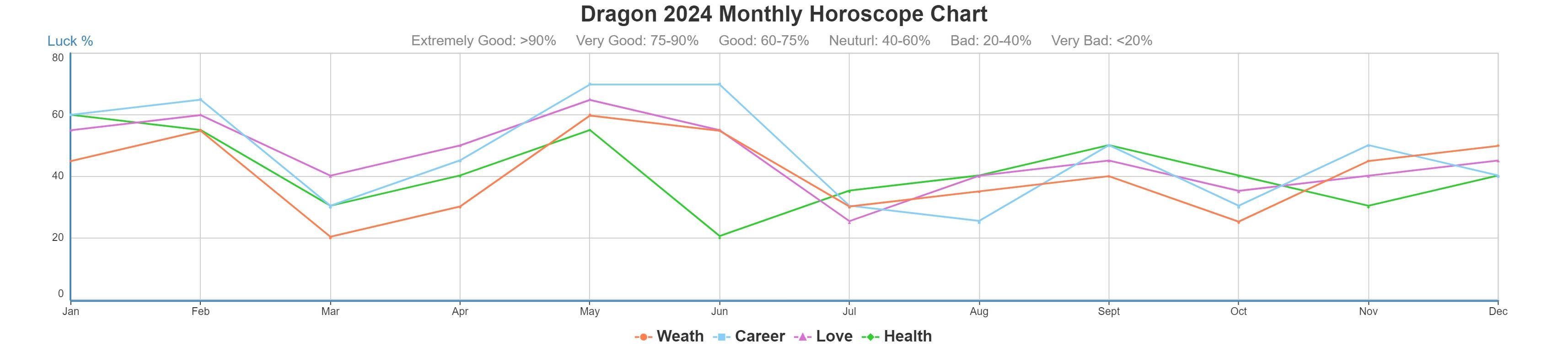 Dragon 2024 monthly horoscope