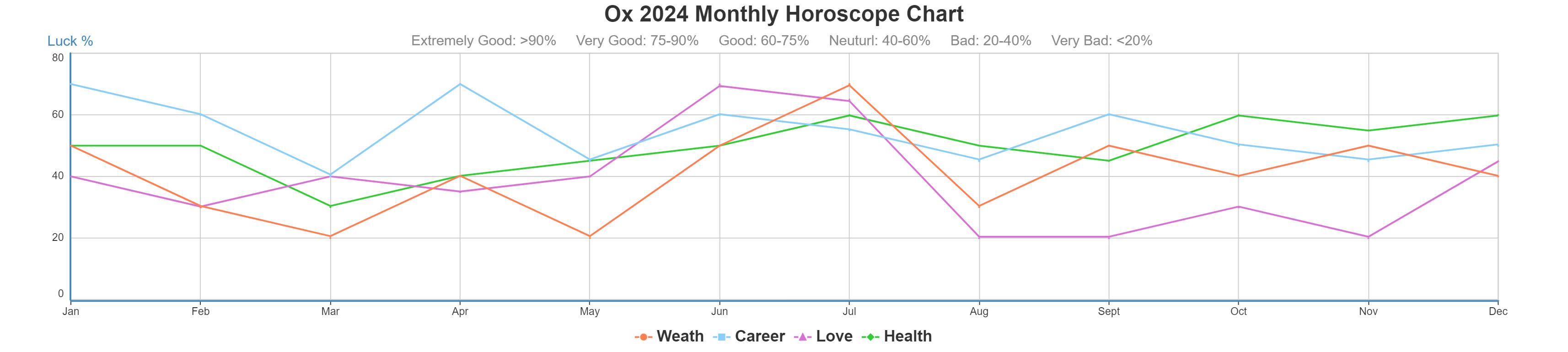 Ox 2024 monthly horoscope