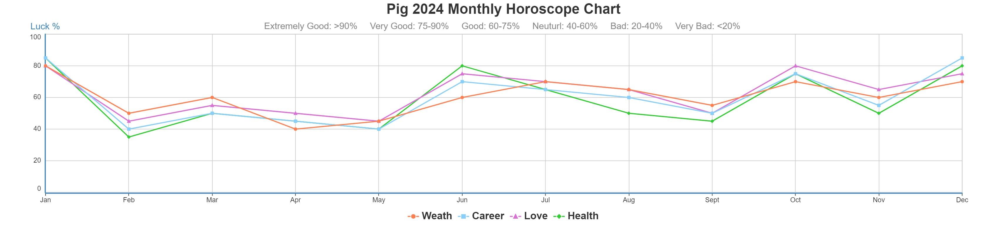 Pig 2024 monthly horoscope