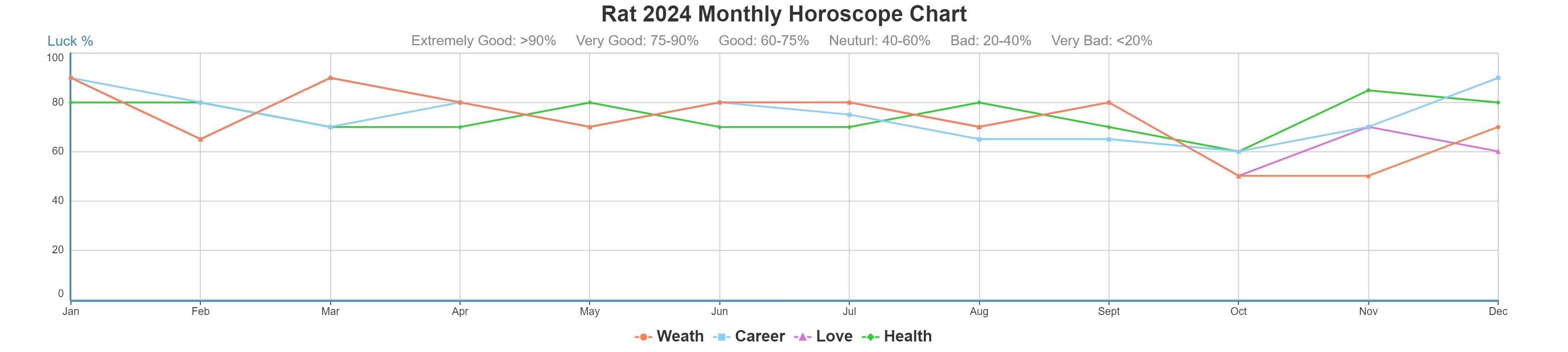 2024 Monthly Horoscope for Rat Zodiac Sign