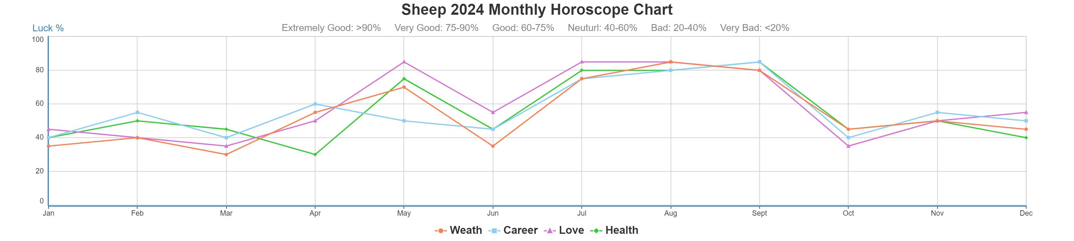 Chinese Horoscope for Sheep/Goat, 2024 Yearly and Monthly Predictions