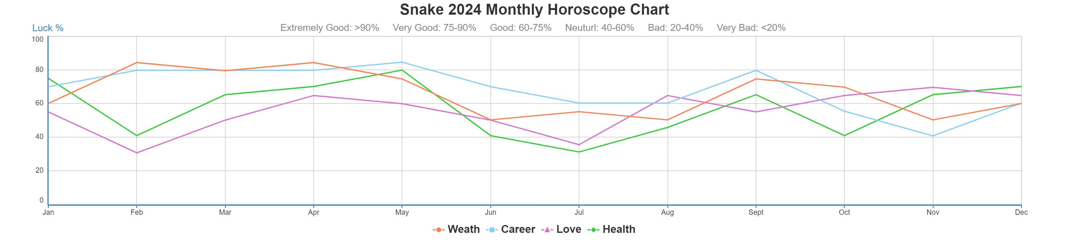 Snake 2024 monthly horoscope