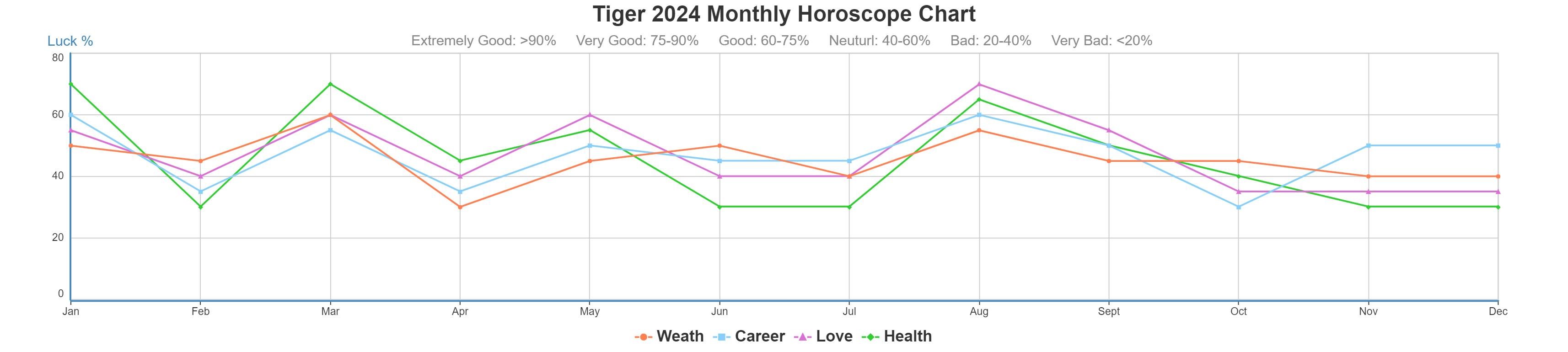 Tiger 2024 monthly horoscope