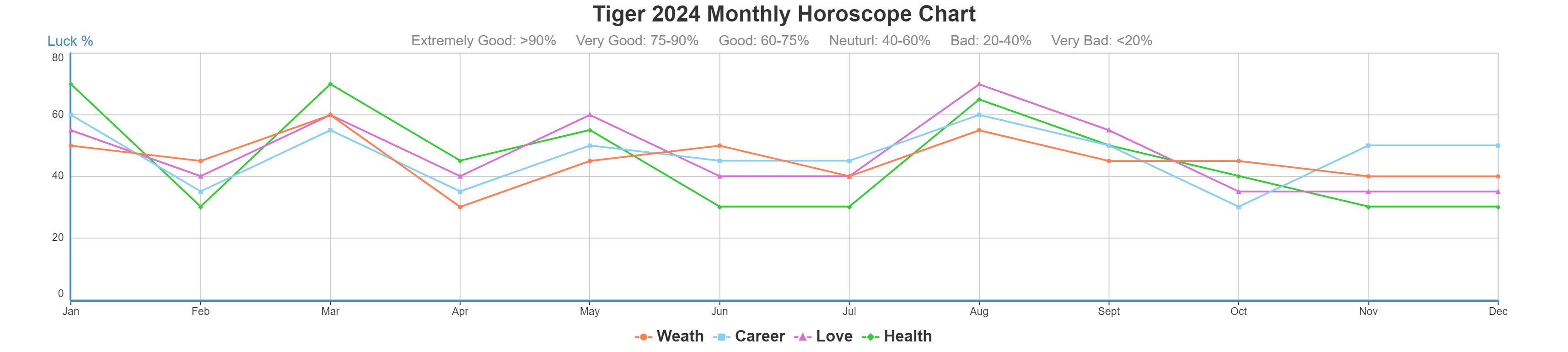 Chinese Horoscope for Tiger, 2024 Yearly and Monthly Predictions