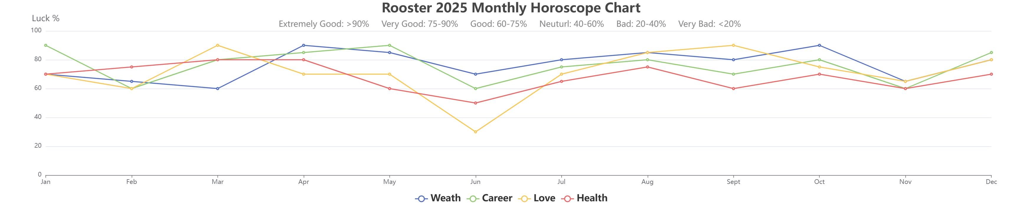 Rooster Monthly Horoscope in 2025 Monthly Astrology Forecast