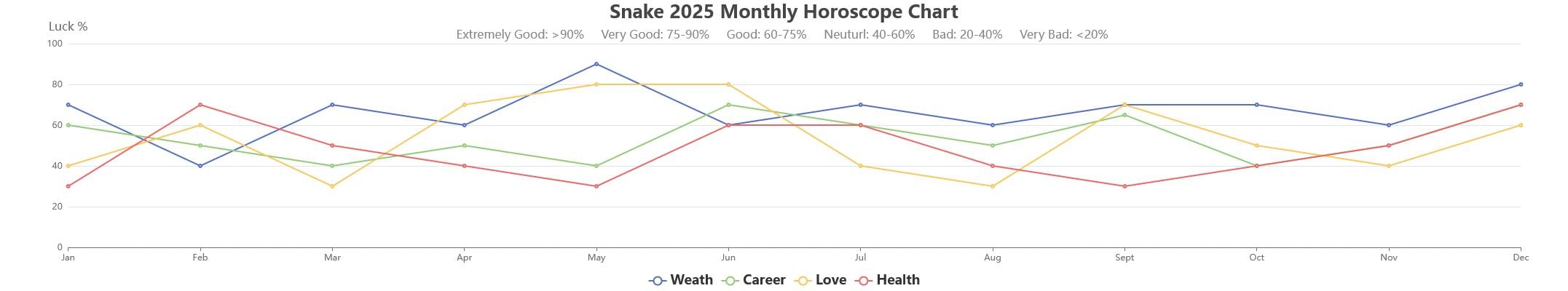 Snake 2025 monthly horoscope