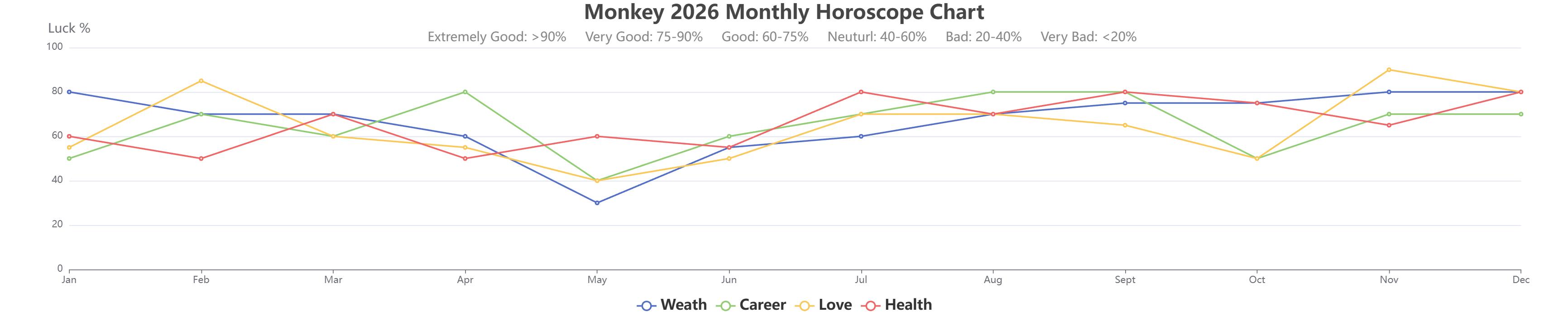 Monkey 2026 monthly horoscope