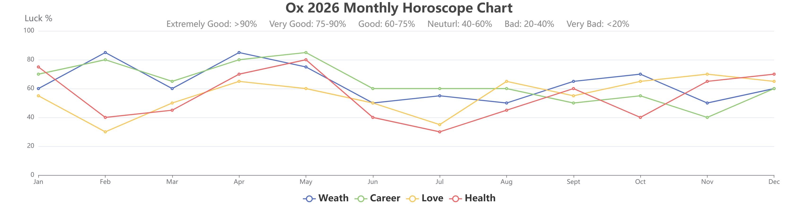 Ox 2026 monthly horoscope