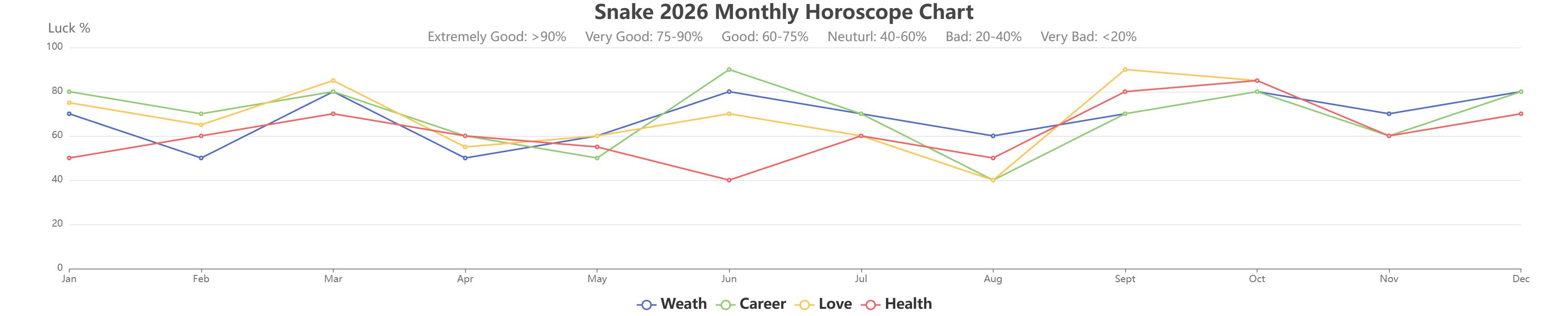 Snake 2026 monthly horoscope
