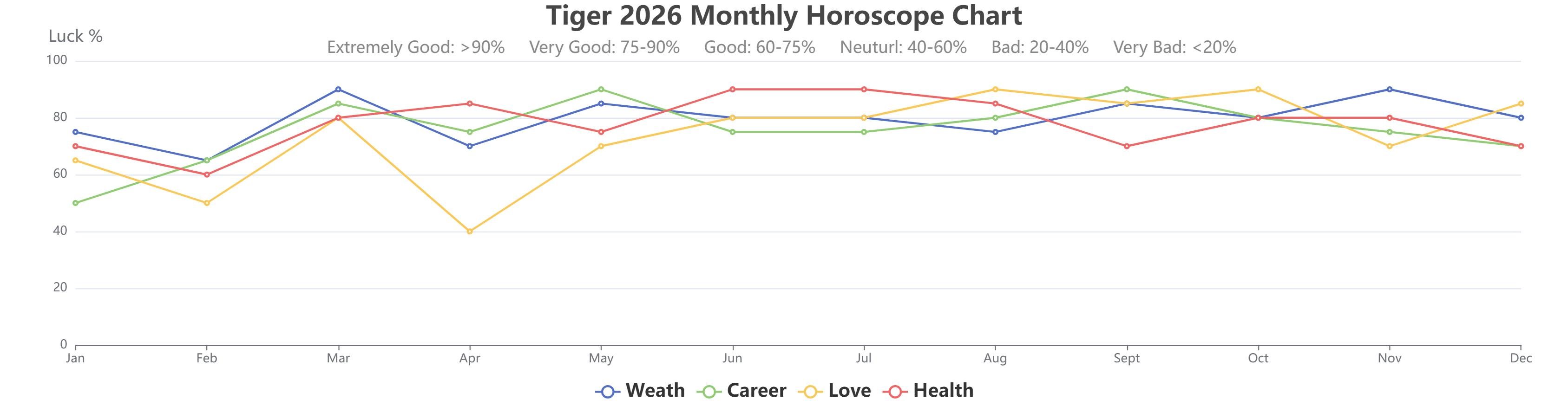 Tiger 2026 monthly horoscope